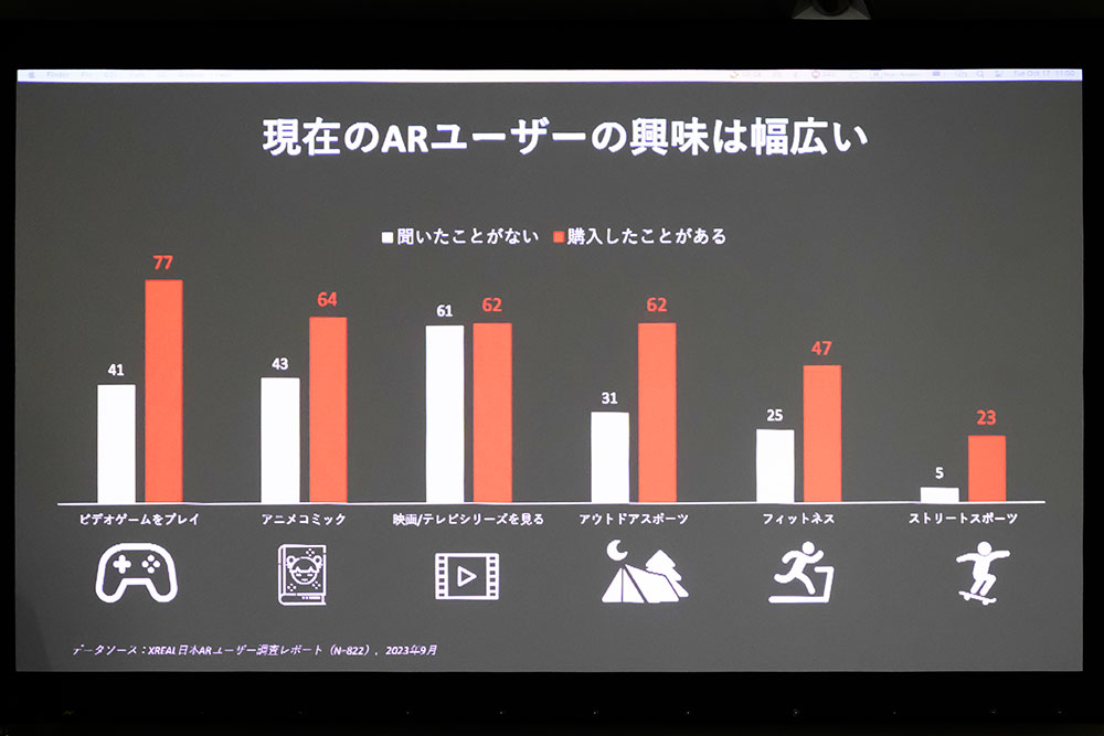 独自アンケートで95パーセントがARやVRについて知らないと回答――日本Xrealのケン・ファン氏が日本市場をどのように捕らえているか紹介