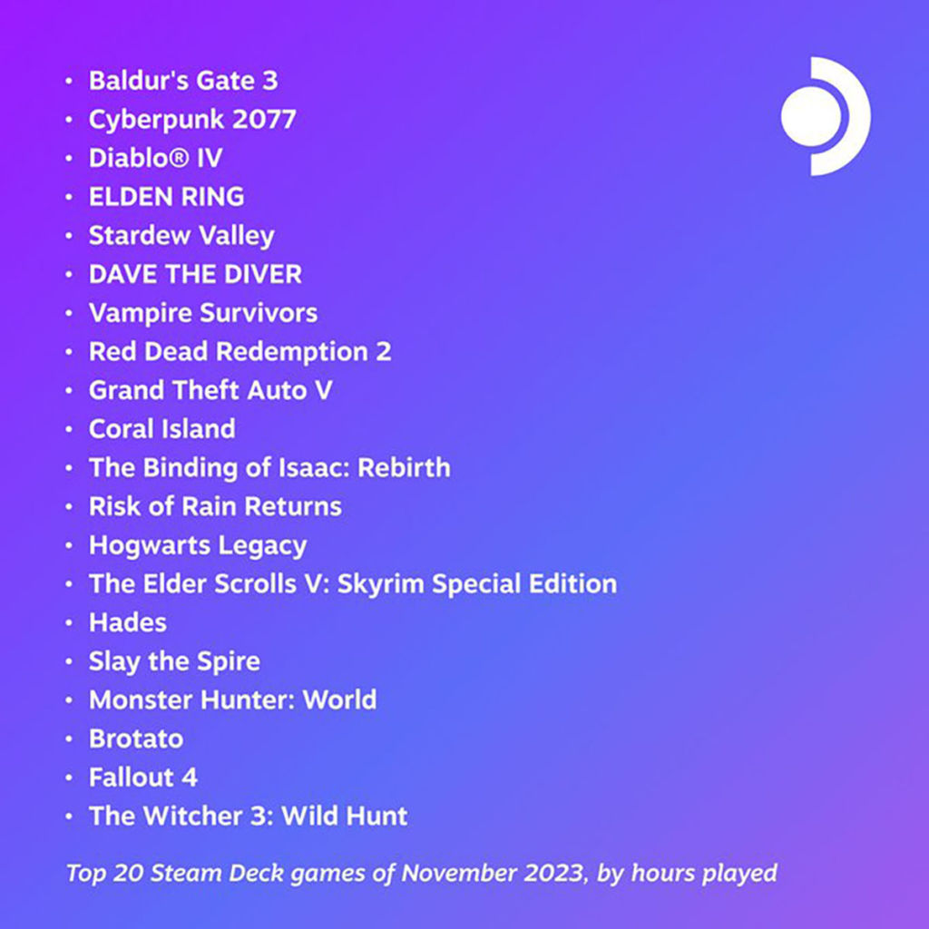 2023年11月にSteam Deckで最もプレイされたゲーム20作品が発表！　1位は今回も『バルダーズ・ゲート3』
