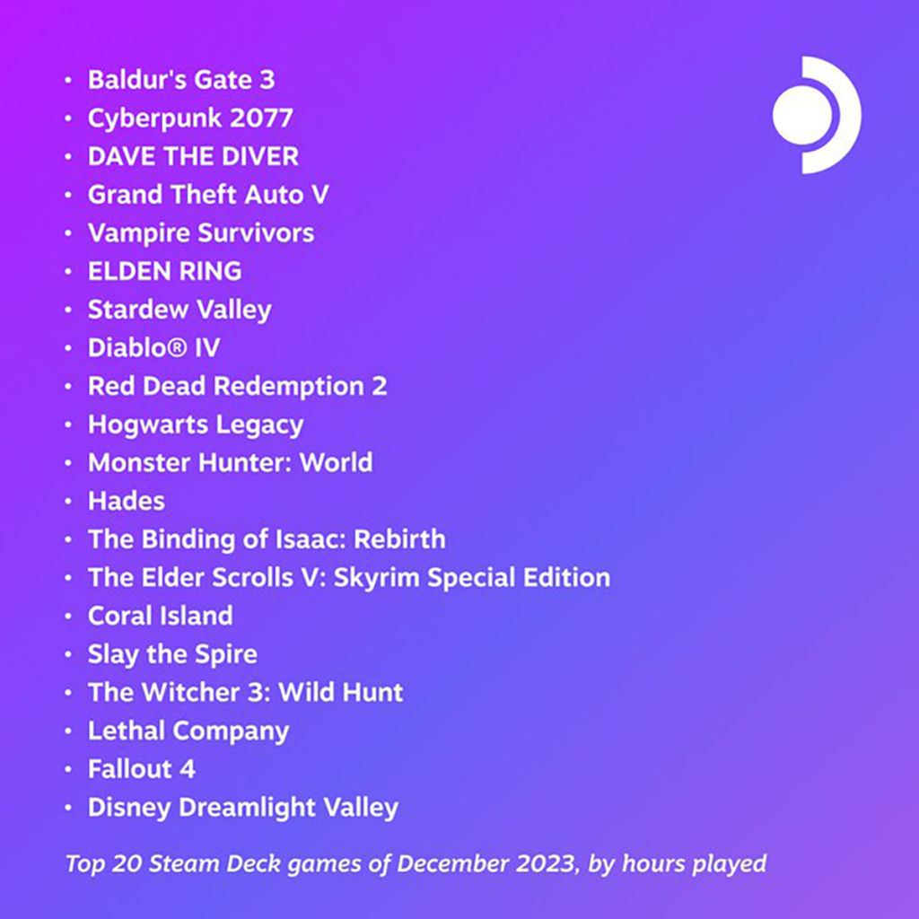 2023年12月にSteam Deckで最もプレイされたゲーム20作品が発表！　1位はやはり『バルダーズ・ゲート3』