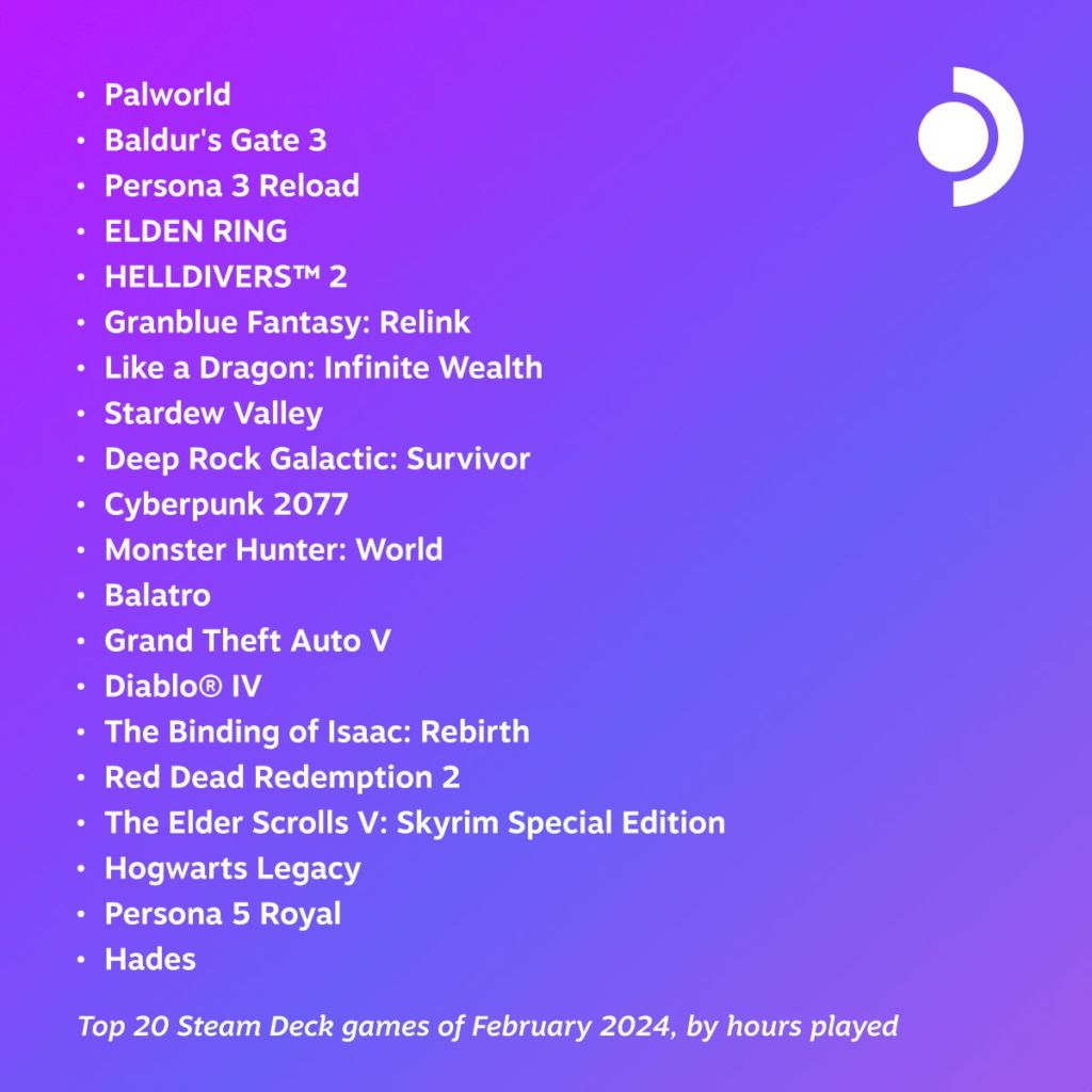 2024年2月にSteam Deckで最もプレイされたゲーム20作品が発表！　1位は話題性が高かった『パルワールド』に