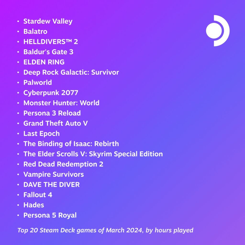 2024年3月にSteam Deckで最もプレイされたゲーム20作品が発表！　1位は『Stardew Valley』に