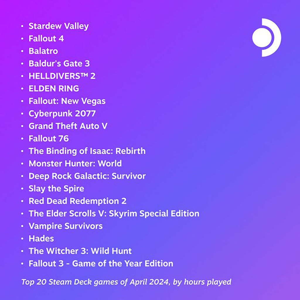 2024年4月にSteam Deckで最もプレイされたゲーム20作品が発表！　1位は今回も『Stardew Valley』