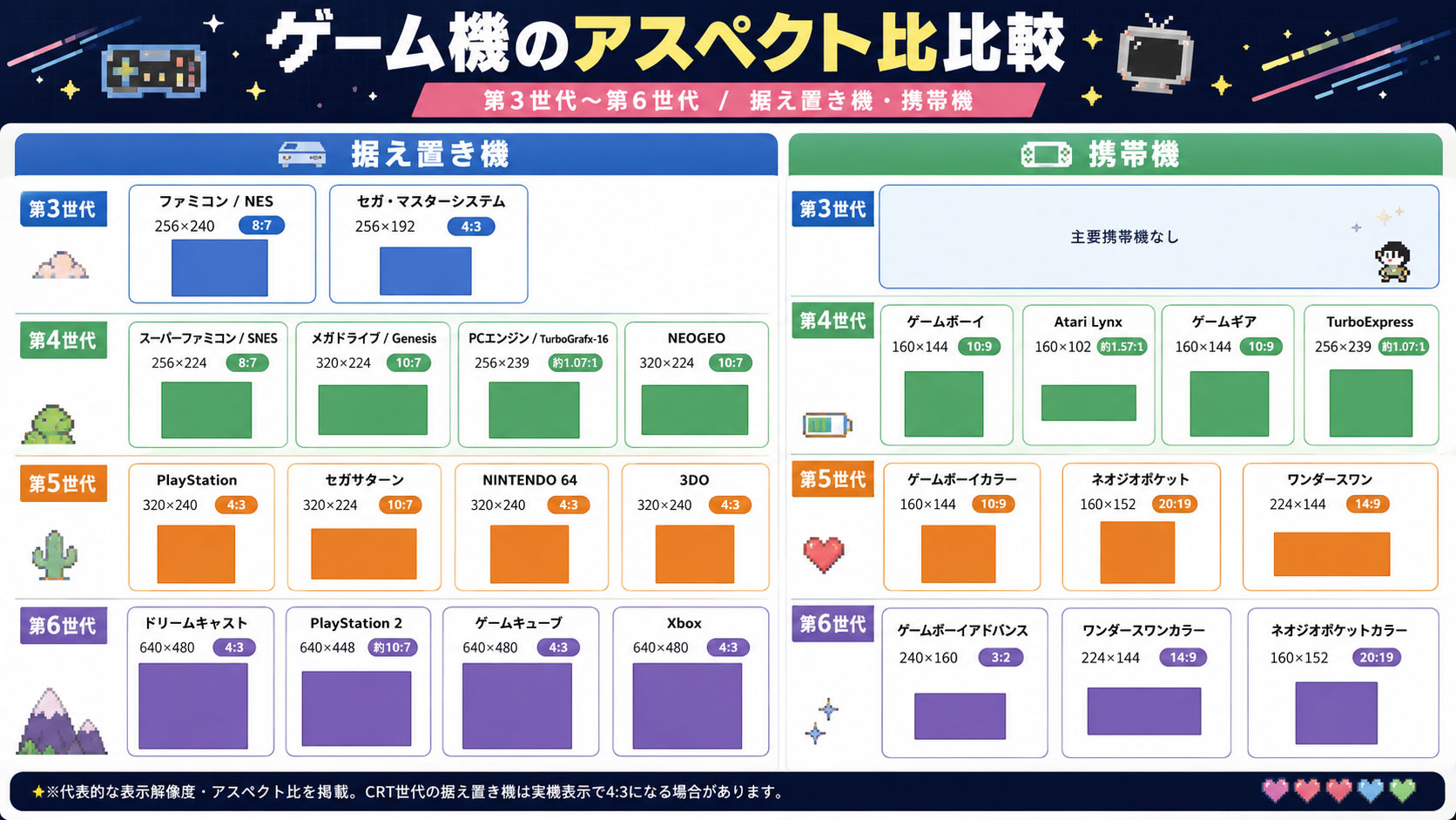 ファミコンは4:3じゃない!? 歴代ゲーム機のアスペクト比を並べてみたら意外とバラバラだった
