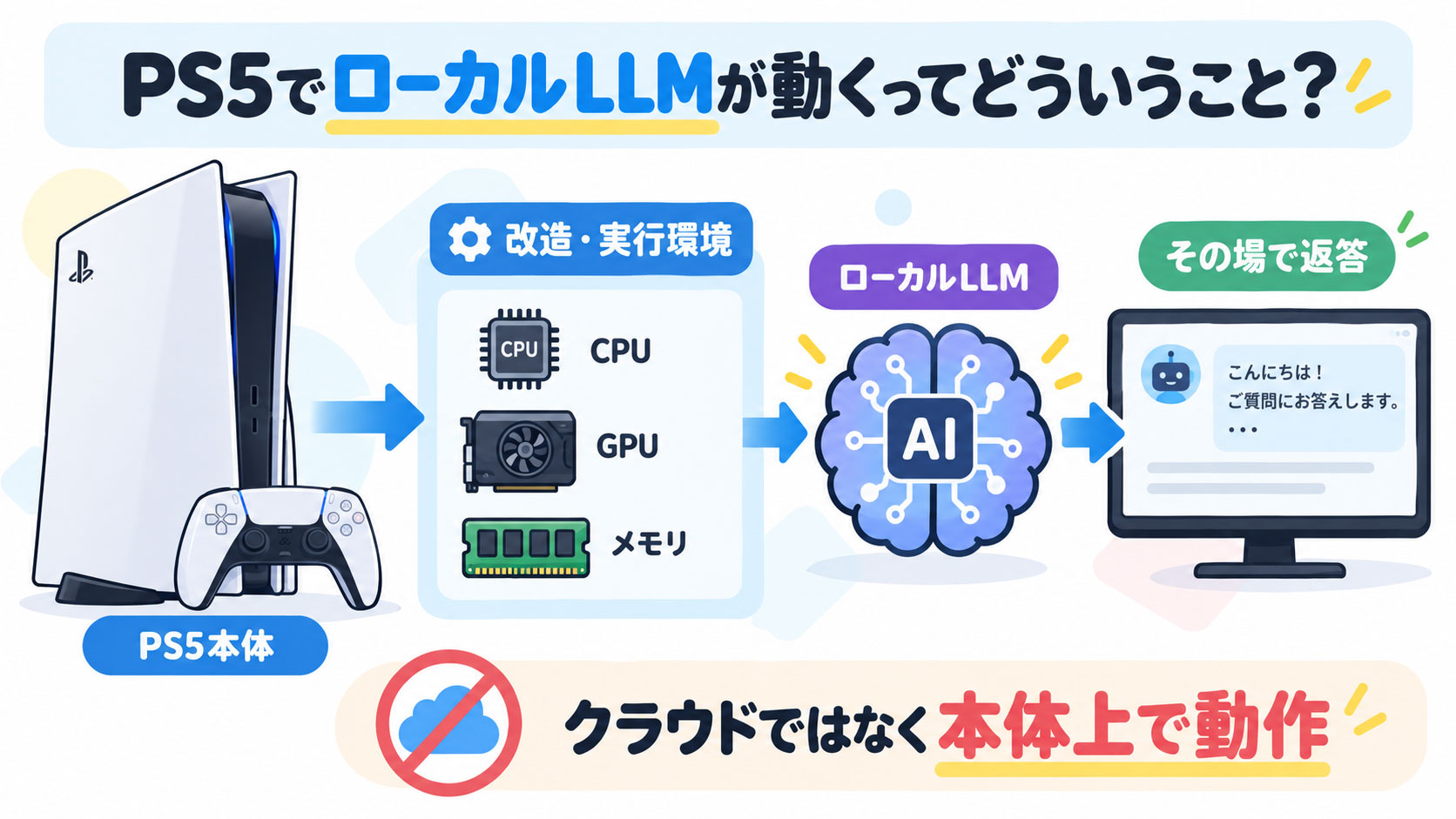 PS5でローカルLLMが動くってどういうこと? 改造したゲーム機で270億パラメータのAIが動作した仕組みをわかりやすく解説